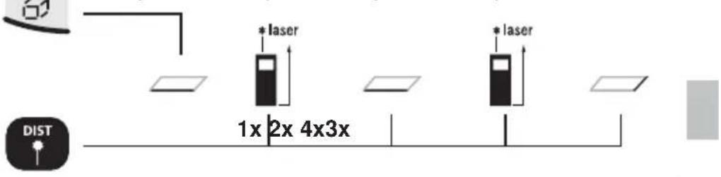 1x 2x 4x3x * laser * laser DIST