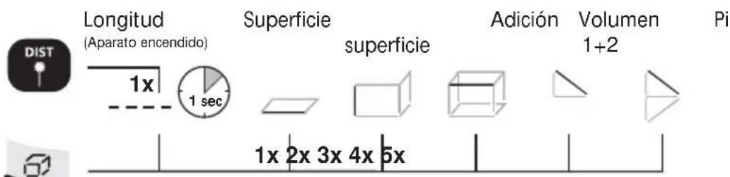 Longitud (Aparato encendido) Superficie superficie Adición Volumen 1+2 Pi DIST 1x 1 sec 1x 2x 3x 4x 5x