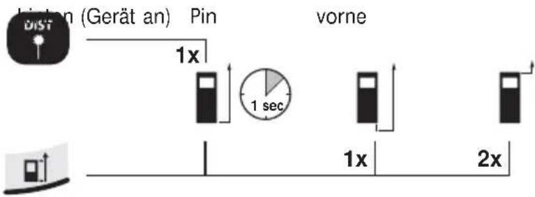 kirsten (Gerät an) Pin vorne 1x 1 sec 1x 2x
