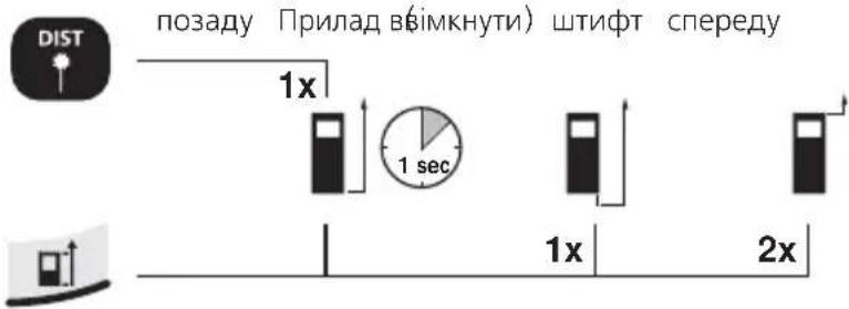 DIST позаду Прилад ввімкнути) штифт спереду 1x 1 sec 1x 2x