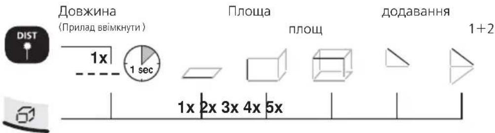Довжина (Прилад ввімкнути) 1x 1 sec Площа площ додавання 1+2 1x 2x 3x 4x 5x