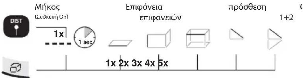 Μήκος (Συσκευή Οη) 1x 1 sec Επιφάνεια επιφανειών πρόσθεση 1+2 1x 2x 3x 4x 5x