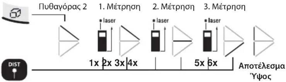 Πυθαγόρας 2 1. Μέτρηση 2. Μέτρηση 3. Μέτρηση * laser * laser 1x 2x 3x 4x 5x 6x Δποτέλεσμα Ψψος DIST