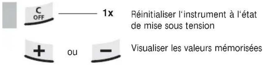 C OFF ——— 1x Réinitialiser l'instrument à l'état de mise sous tension + ou - Visualiser les valeurs mémorisées