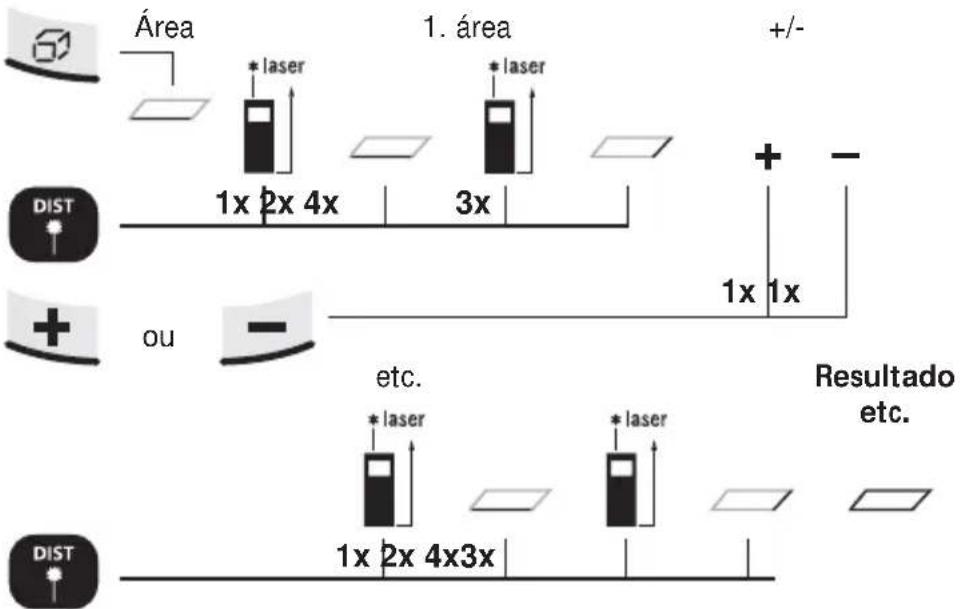 Área * laser 1. área +/- 1x 2x 4x 3x + - DIST out - etc. 1x 2x 4x3x * laser * laser Resultado etc. DIST