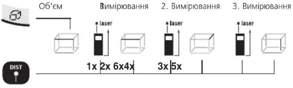 Об'єм Вимірювання 2. Вимірювання 3. Вимірювання 1x 2x 6x4x 3x 5x * laser * laser * laser DIST