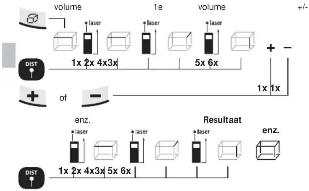 volume 1e volume +/- * laser * laser * laser 1x 2x 4x3x 5x 6x + - DIST of 1x 1x enz. Resultaat enz. DIST 1x 2x 4x3x 5x 6x