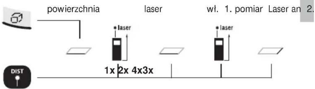 powierzchnia laser wt. 1. pomiar Laser an 2. 1x 2x 4x3x * laser * laser DIST