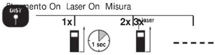 Stimento On Laser On Misura 1x 2x 3x laser 1 sec