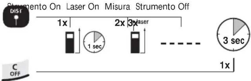 Laserliner DistanceMaster Pocket - Accensione, misura e spegnimento: - 1