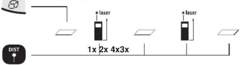 1x 2x 4x3x * laser * laser DIST