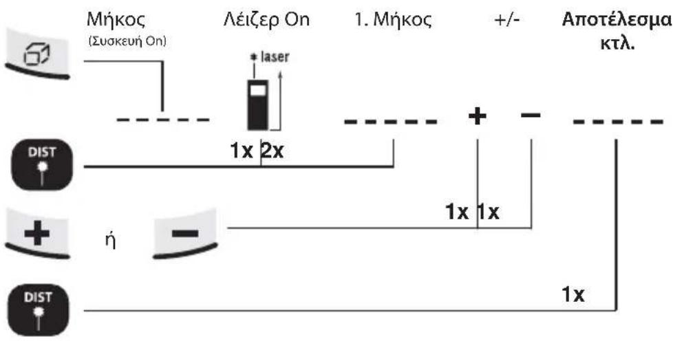 Mήκος (Συσκευή On) Λέιζερ On + laser 1. Μήκος +/- Αποτέλεσμα κτλ. DIST 1x 2x + η - 1x 1x 1x DIST