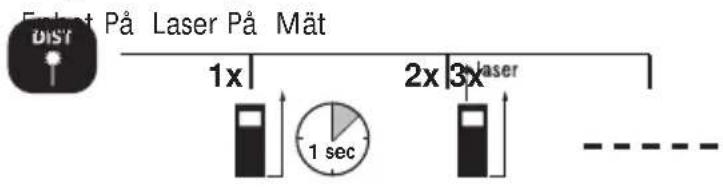 Dist På Laser På Mät 1x 2x 3x laser 1 sec