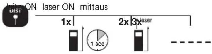 bit ON laser ON mittaus 1x 2x 3x laser 1 sec