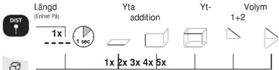 Längd (Enhet På) 1x 1 sec Yta addition Yt- Volym 1+2 1x 2x 3x 4x 5x