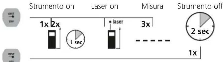 Laserliner LaserRangeMaster Gi3 - Accensione, misura e spegnimento: - 1