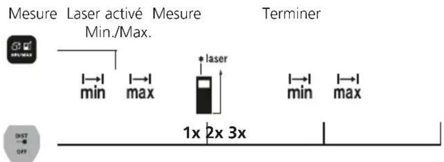 Laserliner LaserRangeMaster Gi3 - Mesure min./max.: - 1