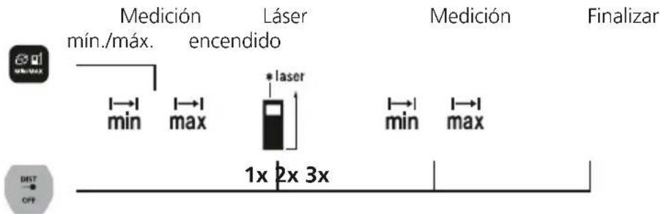 Laserliner LaserRangeMaster Gi3 - Medicion min./max.: - 1