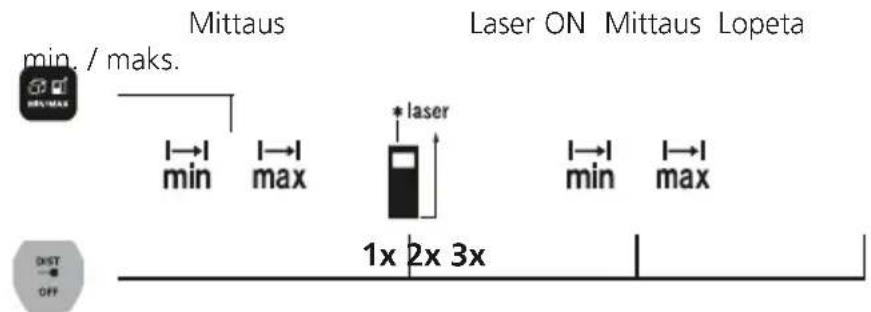 Laserliner LaserRangeMaster Gi3 - Mittaus min. / maks.: - 1