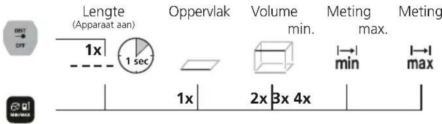 Laserliner LaserRangeMaster Gi3 - Meetfungtie omschakelen: - 1