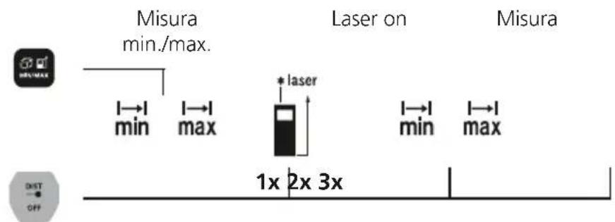 Laserliner LaserRangeMaster Gi3 - Misurazione min./max.: - 1