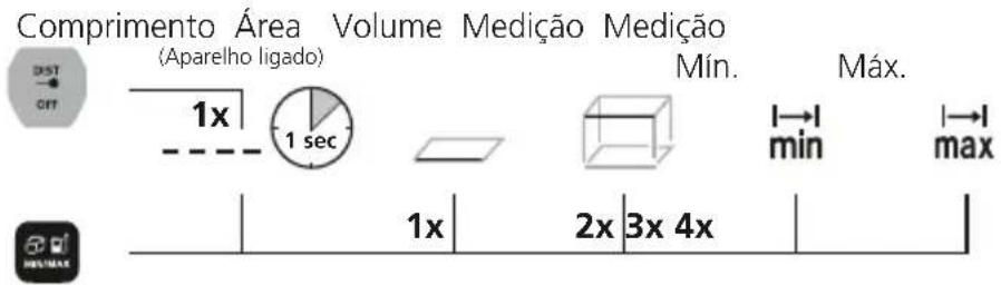 Laserliner LaserRangeMaster Gi3 - Mudar as funções de medicação: - 1