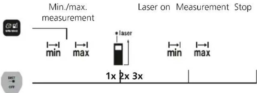 Laserliner LaserRangeMaster Gi3 - Min./max. measurement: - 1