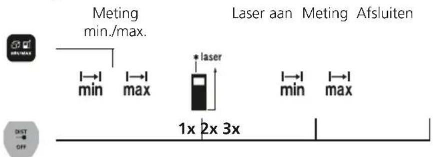 Laserliner LaserRangeMaster Gi3 - Meting min./max.: - 1