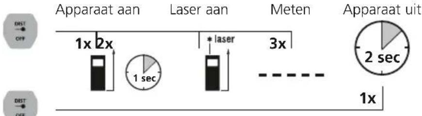 Laserliner LaserRangeMaster Gi3 - Inschakelen, meten en uitschakelen: - 1