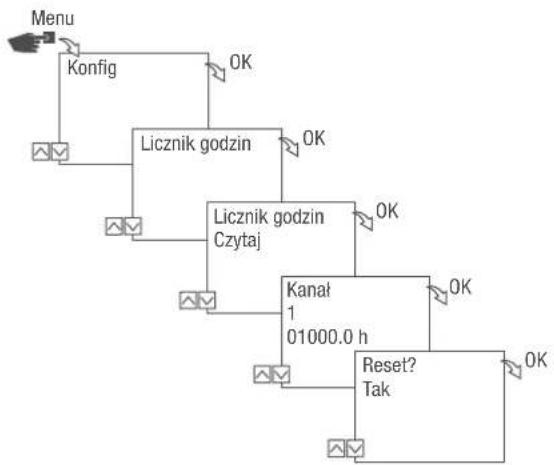 Grässlin talento smart B25 - Zerowanie licznika godzin - 1
