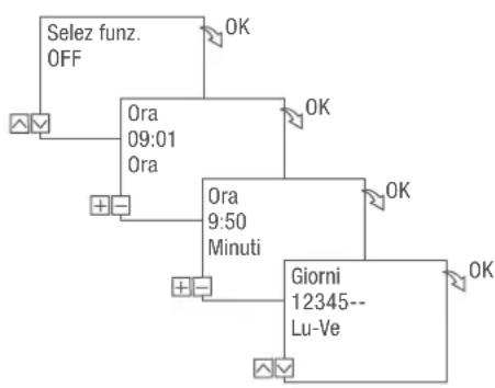 Grässlin talento smart B25 - PROGRAMMAZIONE DEL COMANDO OFF - 2