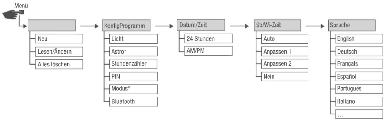 Grässlin talento smart B25 - Funktionsanzeigen der beiden linken Tasten (Abb. 2/10) - 1