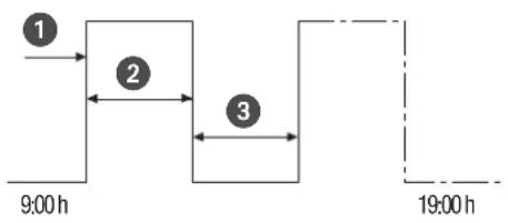 Grässlin talento smart B25 - PROGRAMMERING AF CYKLUSSKIFT - 2