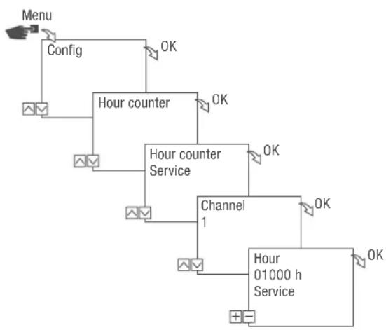 Grässlin talento smart S25 - Setting the service counter - 1