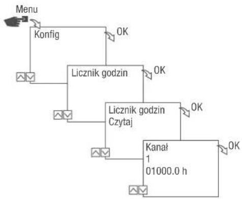 Grässlin talento smart S25 - Odczyt licznika godzin - 1