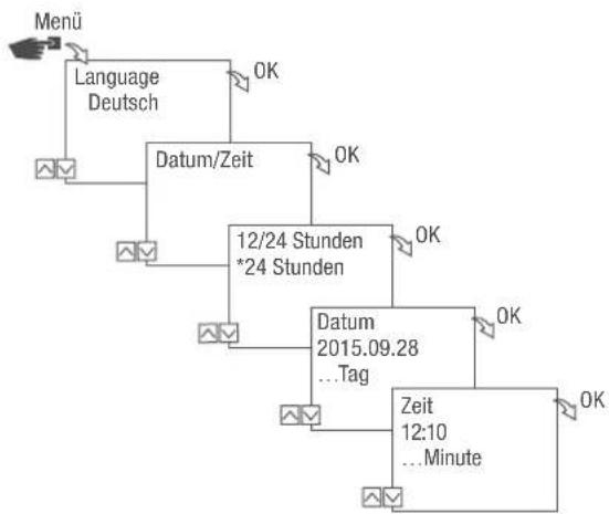 Grässlin talento smart S25 - Inbetriebnahmeassistent - 1