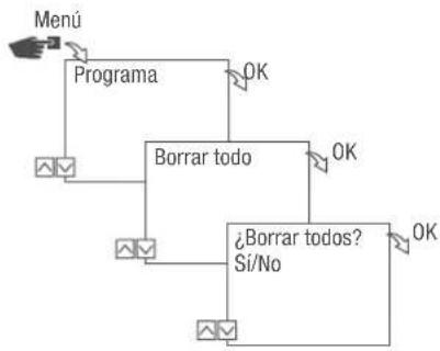 Grässlin talento smart S25 - BORRAR TODOS LOS PROGRAMAS - 1