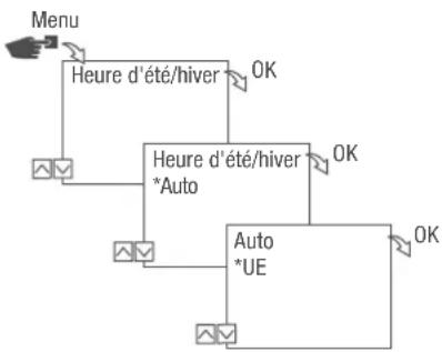 Grässlin talento smart S25 - Sélection de l'heure d'été/d'hiver - 1