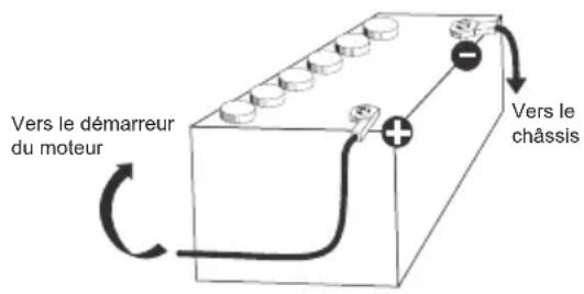 Vers le démarreur du moteur + Vers le châssis
