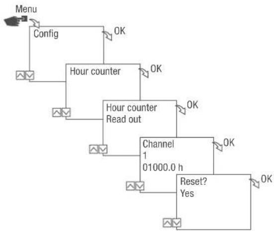 Grässlin talento smart CE2 - Resetting the hour counter - 1