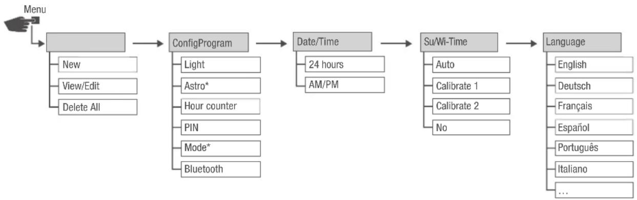 Grässlin talento smart CE2 - Menu structure - 1