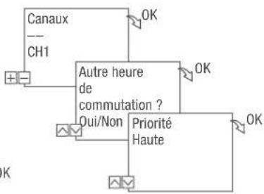 Grässlin talento smart C25 - PROGRAMMATION DE LA COMMANDE MARCHE - 3
