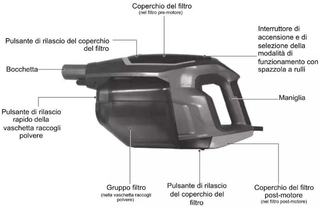 Coperchio del filtro (nel filtro pre-motore) Pulsante di rilascio del coperchio del filtro Bocchetta Pulsante di rilascio rapido della vaschetta raccogli polvere Interruttore di accensione e di selezione della modalità di funzionamento con spazzola a rulli Maniglia Gruppo filtro (nella vaschetta raccogli polvere) Pulsante di rilascio del coperchio del filtro Coperchio del filtro post-motore (nel filtro post-motore)
