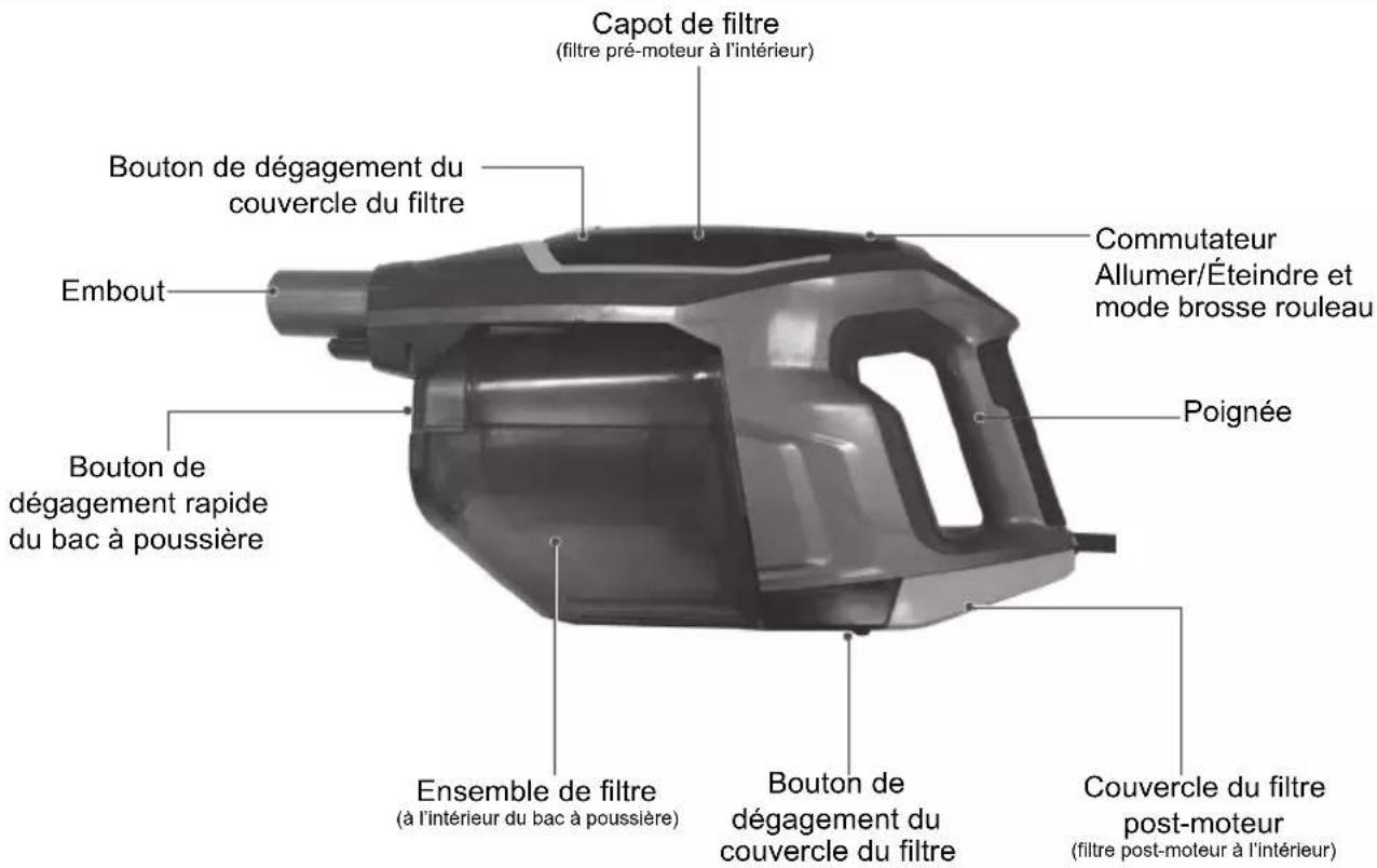 Capot de filtre (filtre pré-moteur à l'intérieur) Bouton de dégagement du couvercle du filtre Embout Bouton de dégagement rapide du bac à poussière Ensemble de filtre (à l'intérieur du bac à poussière) Commutateur Allumer/Éteindre et mode brosse rouleau Poignée Bouton de dégagement du couvercle du filtre Couvercle du filtre post-moteur (filtre post-moteur à l'intérieur)