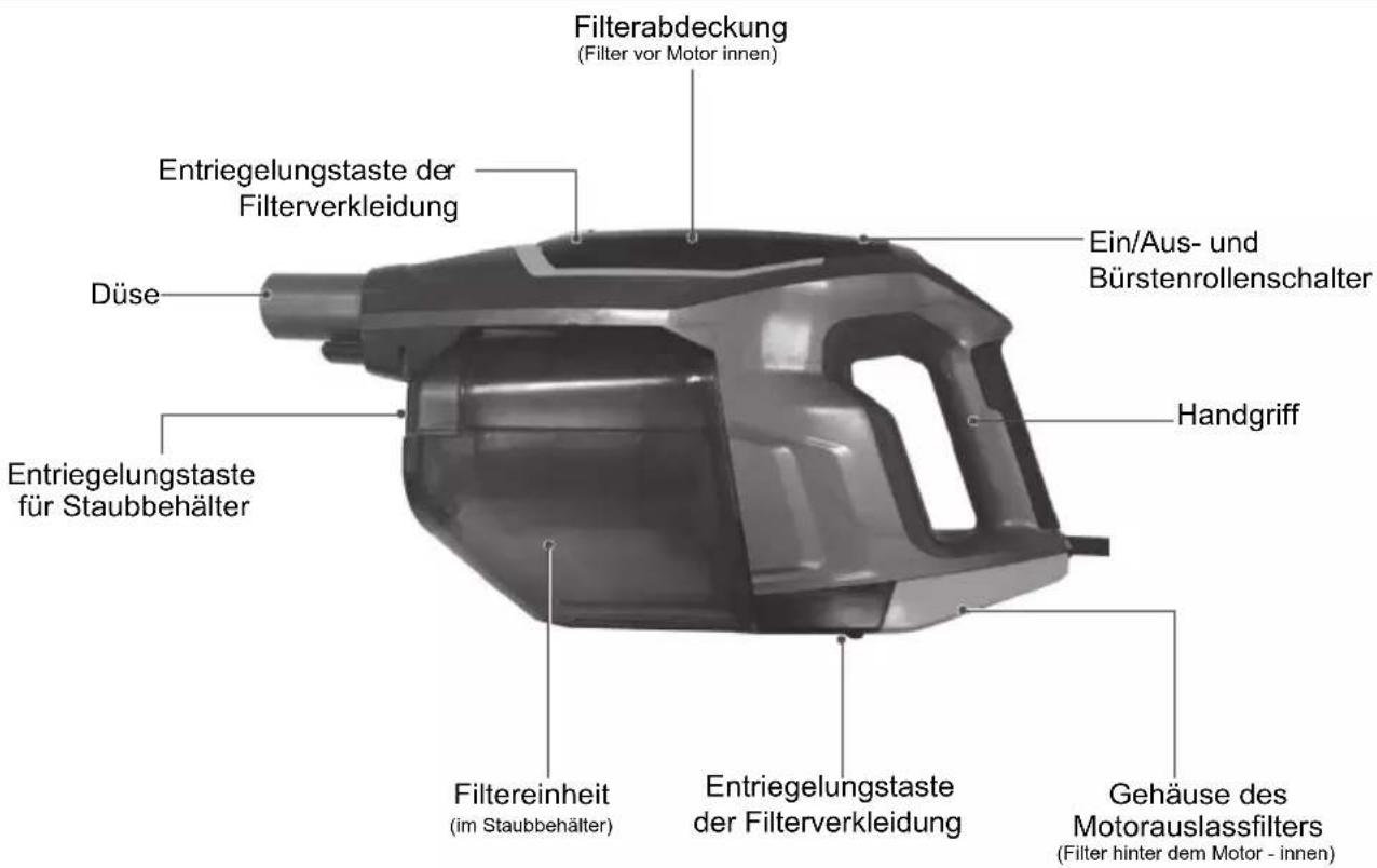 Filterabdeckung (Filter vor Motor innen) Entriegelungstaste der Filterverkleidung Ein/Aus- und Bürstenrollenschalter Düse Handgriff Entriegelungstaste für Staubbehälter Filtereinheit (im Staubbehälter) Entriegelungstaste der Filterverkleidung Gehäuse des Motorauslassfilters (Filter hinter dem Motor - innen)