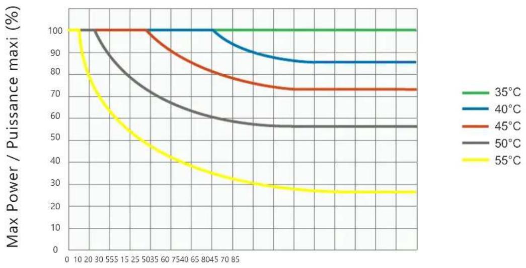 SCHNEIDER EVD1S24T0H - Déclassement en fonction de la température - 1