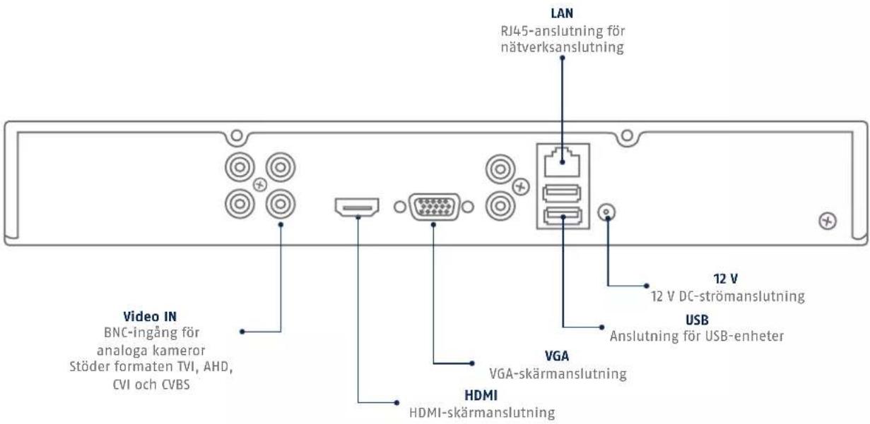 LAN RJ45-anslutning för nätverksanslutning 12 V 12 V DC-strömanslutning USB Anslutning för USB-enheter VGA VGA-skärmanslutning HDMI HDMI-skärmanslutning Video IN BNC-ingång för analoga kameror Stöder formaten TVI, AHD, CVI och CVBS
