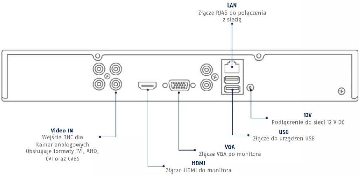 LAN Złącze RJ45 do potączenia z siecią Video IN Wejście BNC dla kamer analogowych Obstuguje formaty TVI, AHD, CVI oraz CVBS VGA Złącze VGA do monitora HDMI Złącze HDMI do monitora 12V Podłączenie do sieci 12 V DC USB Złącze do urządzeń USB