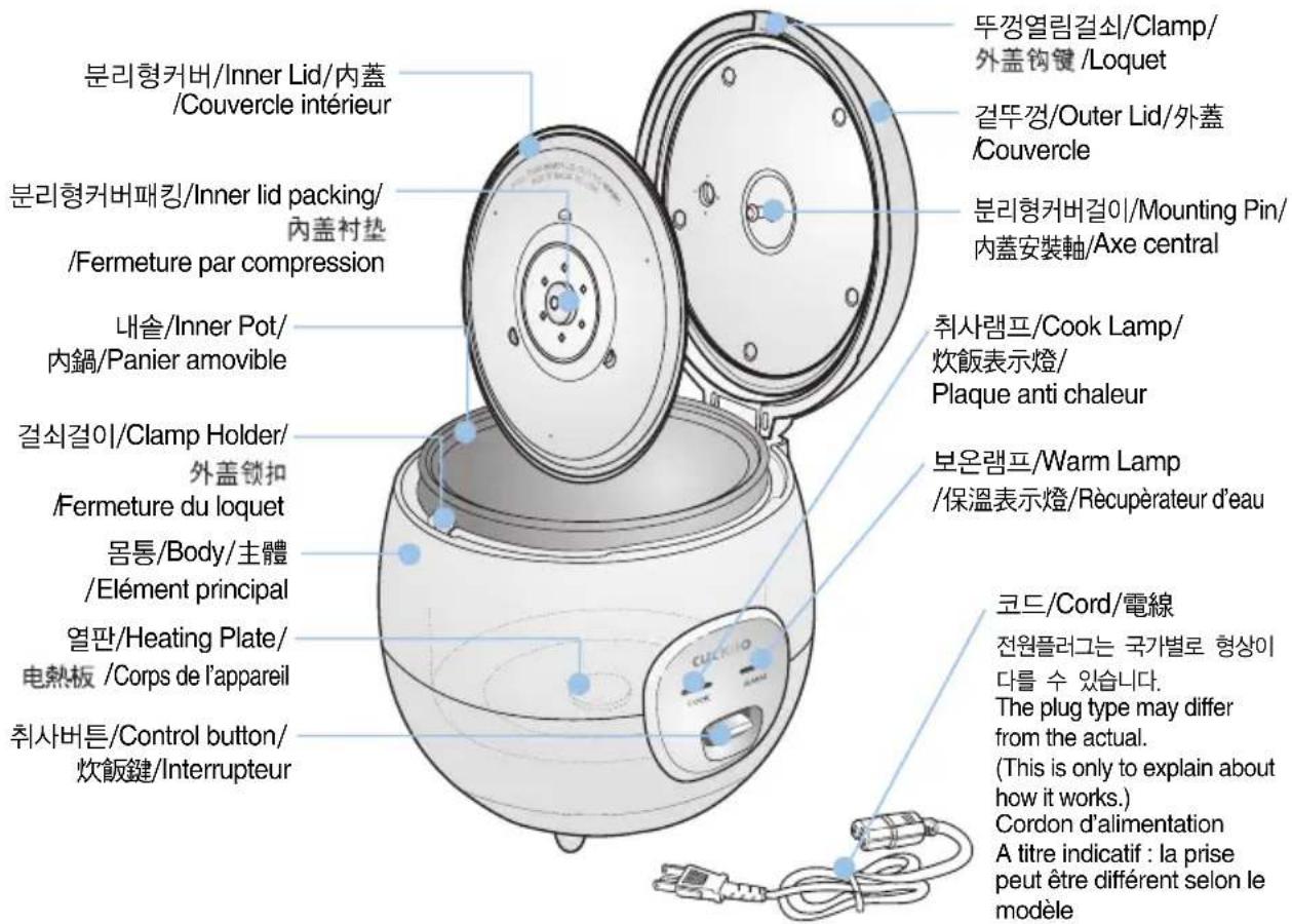 분리형커버/Inner Lid/内蓋 /Couvercle intérieur 분리형커버패킹/Inner lid packing/ 內蓋衬垫 /Fermeture par compression 내솔/Inner Pot/ 內鍋/Panier amovible 걸쇠걸이/Clamp Holder/ 外蓋锁扣 /Fermeture du loquet 몸통/Body/主體 /Elément principal 열판/Heating Plate/ 电熱板 /Corps de l'appareil 취사버튼/Control button/ 炊飯鍵/Interrupteur 뚜껑열림걸쇠/Clamp/ 外蓋鉤鍍 /Loquet 걸뚜껑/Outer Lid/外蓋 /Couvercle 분리형커버걸이/Mounting Pin/ 內蓋安裝軸/Axe central 취사램프/Cook Lamp/ 炊飯表示燈/ Plaque anti chaleur 보온램프/Warm Lamp /保溫表示燈/Récupérateur d'eau 코드/Cord/電線 전원플러그는 국가별로 형상이 다를 수 있습니다. The plug type may differ from the actual. (This is only to explain about how it works.) Cordon d'alimentation A titre indicatif : la prise peut être différent selon le modèle