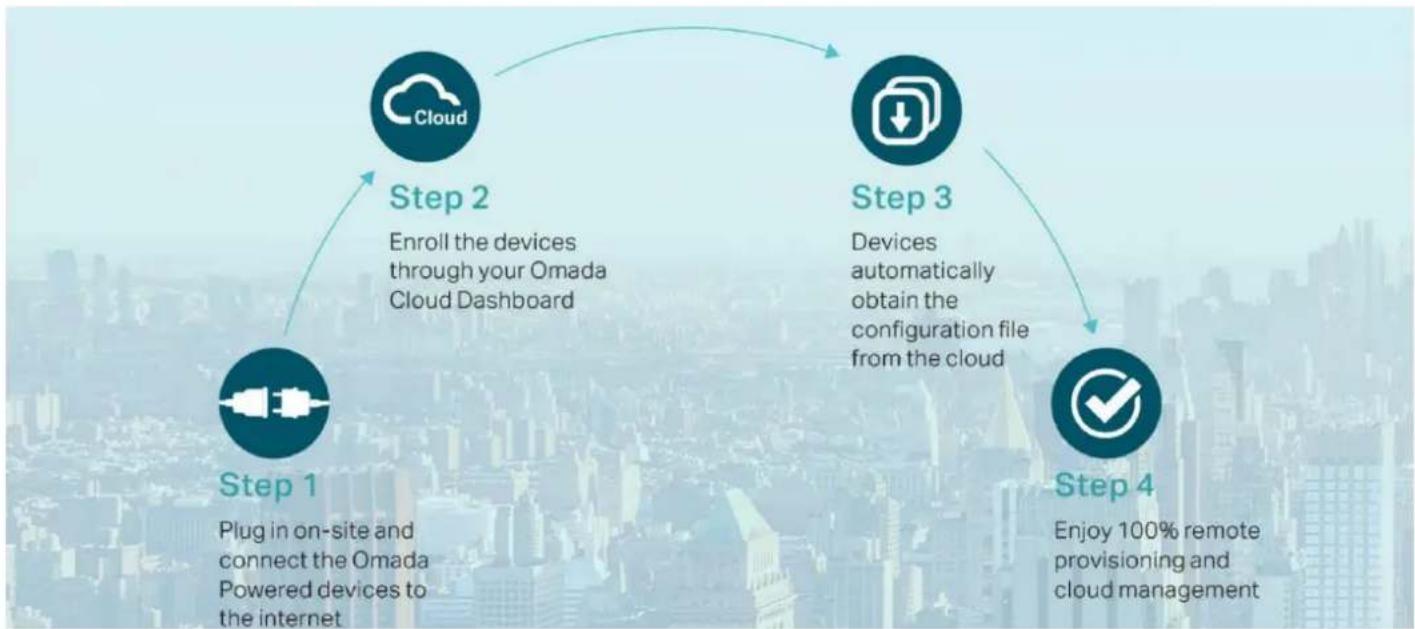 TP-LINK ER7212PC - Administration cloud centralisée en toute tranquilité - 2